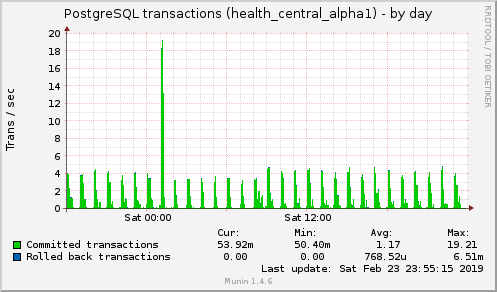 daily graph