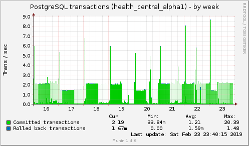 weekly graph