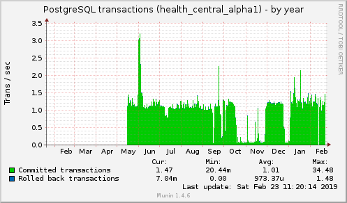 yearly graph