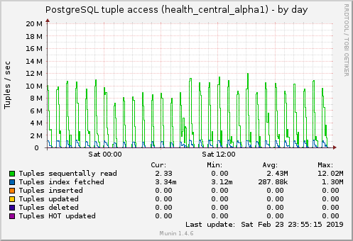 PostgreSQL tuple access (health_central_alpha1)