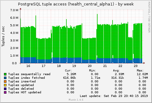 PostgreSQL tuple access (health_central_alpha1)