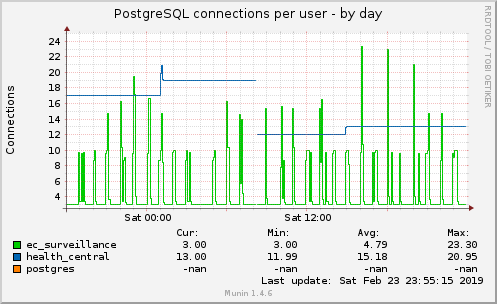 PostgreSQL connections per user