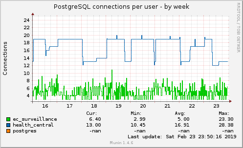 PostgreSQL connections per user