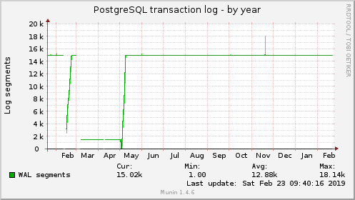 yearly graph