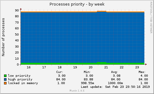 Processes priority