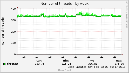 Number of threads