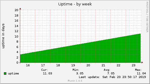 weekly graph