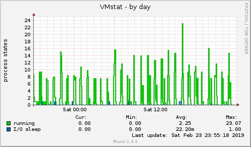 daily graph