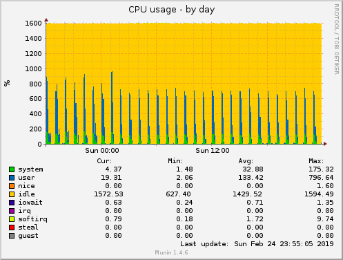 CPU usage