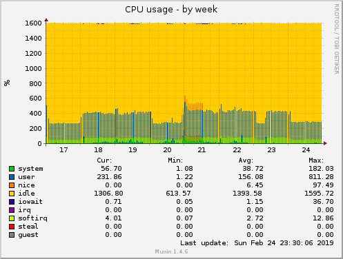 weekly graph