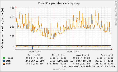 Disk IOs per device