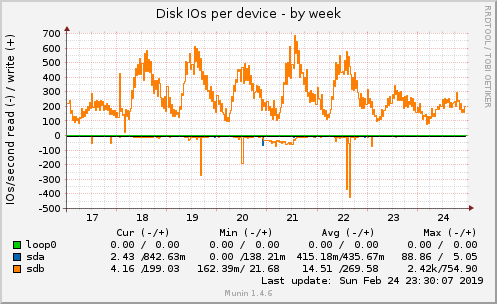 Disk IOs per device