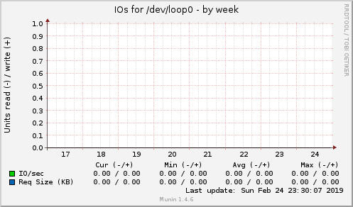 IOs for /dev/loop0