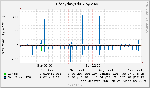 daily graph