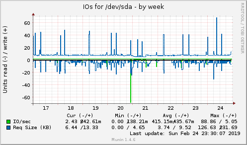 IOs for /dev/sda