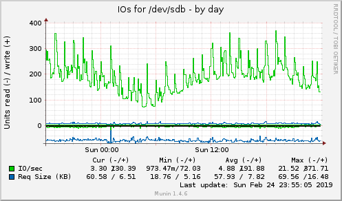 daily graph