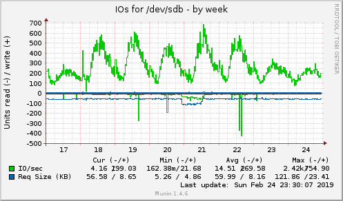 IOs for /dev/sdb