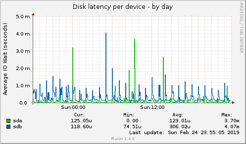 Disk latency per device