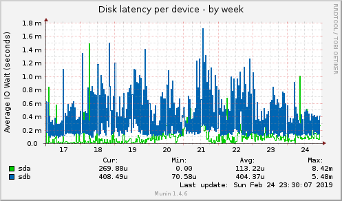 Disk latency per device