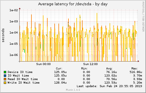 Average latency for /dev/sda