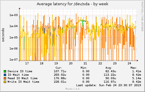 Average latency for /dev/sda