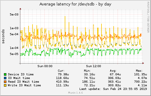 Average latency for /dev/sdb