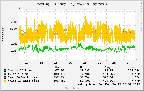 Average latency for /dev/sdb