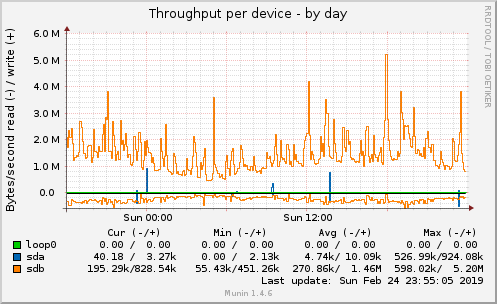 Throughput per device