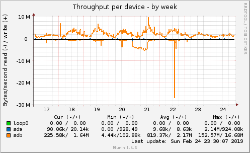 Throughput per device