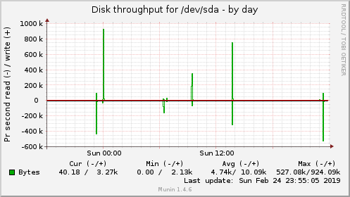 Disk throughput for /dev/sda