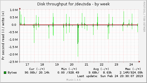 Disk throughput for /dev/sda