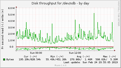 Disk throughput for /dev/sdb