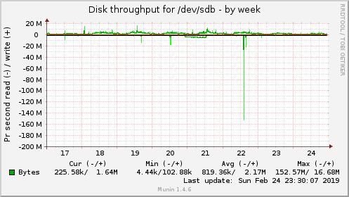 Disk throughput for /dev/sdb