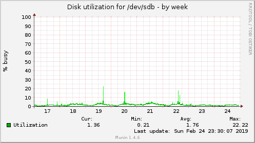 Disk utilization for /dev/sdb