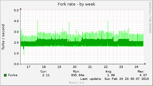 Fork rate