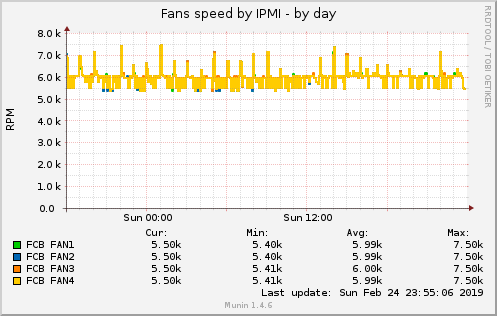 Fans speed by IPMI