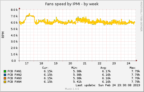 Fans speed by IPMI