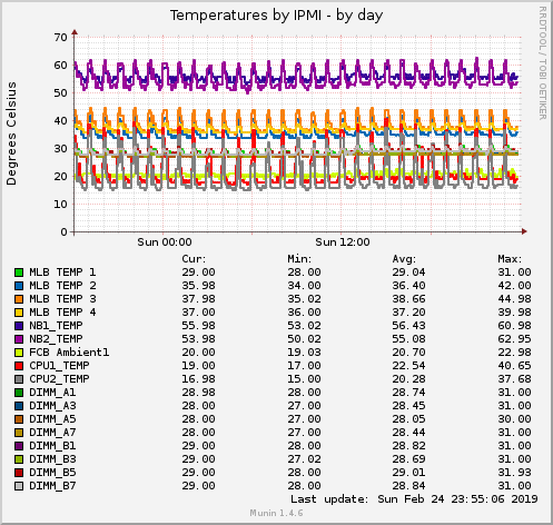 Temperatures by IPMI