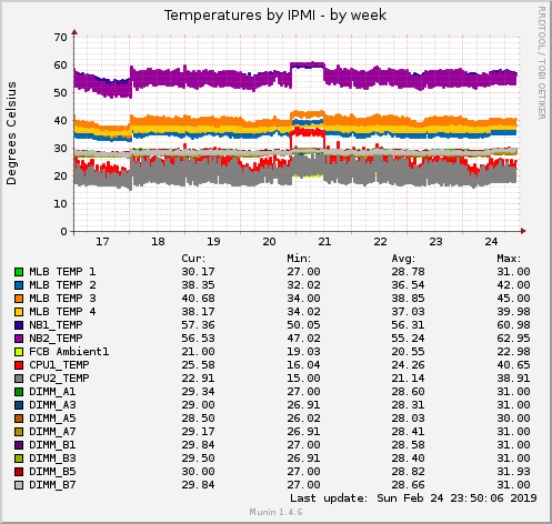 Temperatures by IPMI