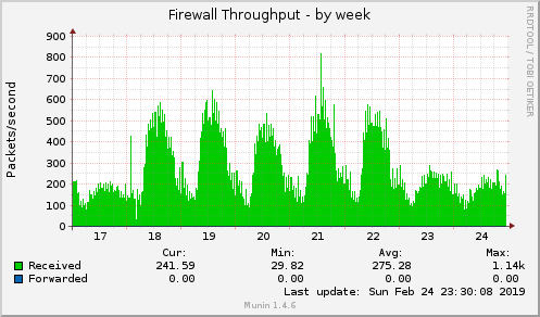 weekly graph