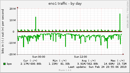 daily graph