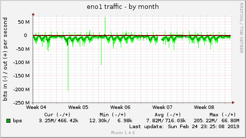 monthly graph