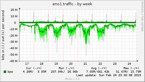 weekly graph