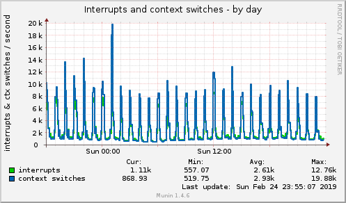 Interrupts and context switches