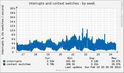 Interrupts and context switches