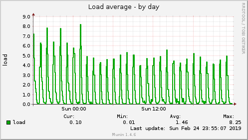 daily graph