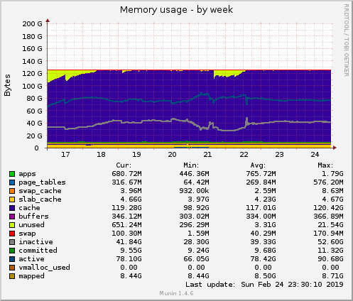 Memory usage