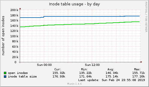 Inode table usage