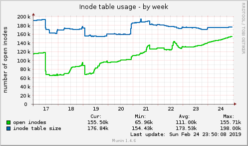 Inode table usage