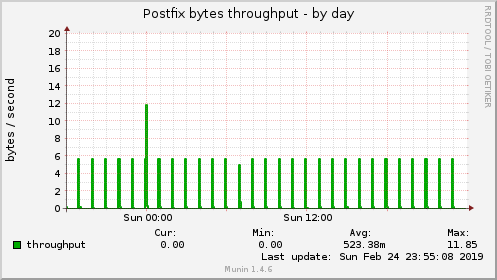 Postfix bytes throughput